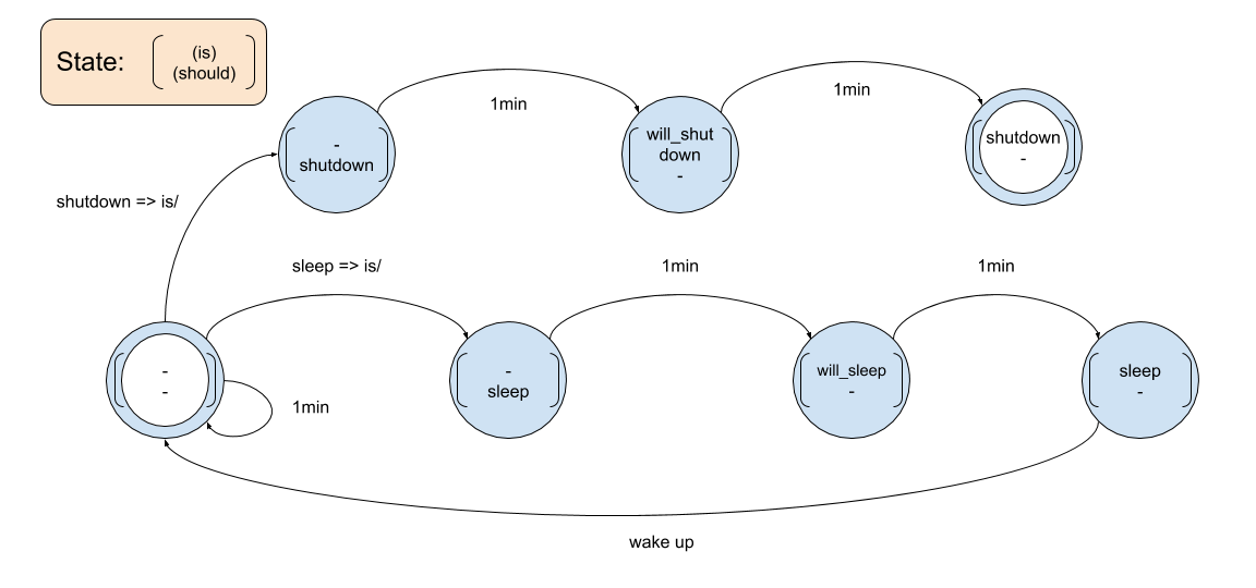 Finite state machine showing states of the laptop