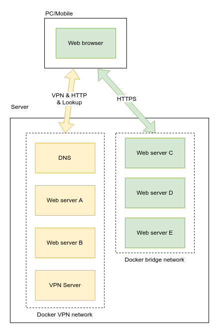 Diagram showing the VPN with an DNS and containers inside