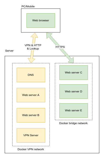 acccess docker ip