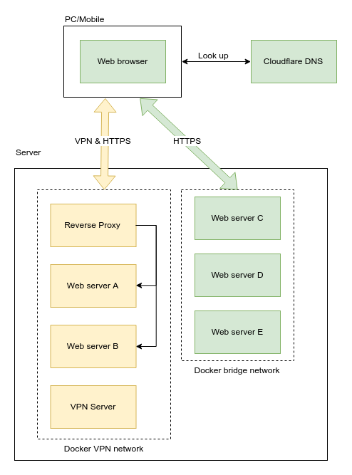Diagram showing the VPN with containers, with Nginx reverse proxy to redirect traffic