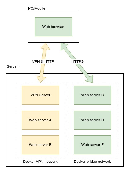 Diagram showing the VPN with containers inside