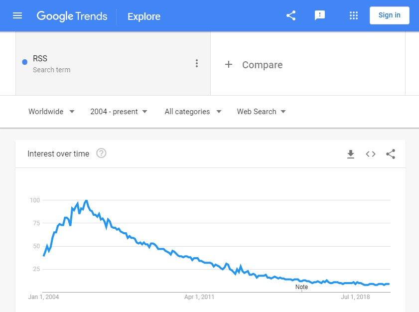 RSS trend on Google Trend