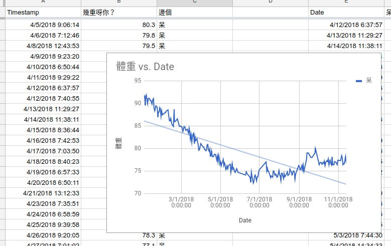 A line chart
showing variations of body weight over time